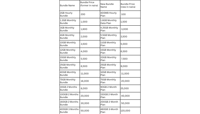 MTN Nigeria Increases Data Plan Prices Following NCC’s 50% Telecom Tariff Hike Approval